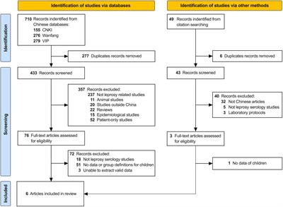 Detection of anti-M. leprae antibodies in healthy children in China: A systematic review of Chinese literature
